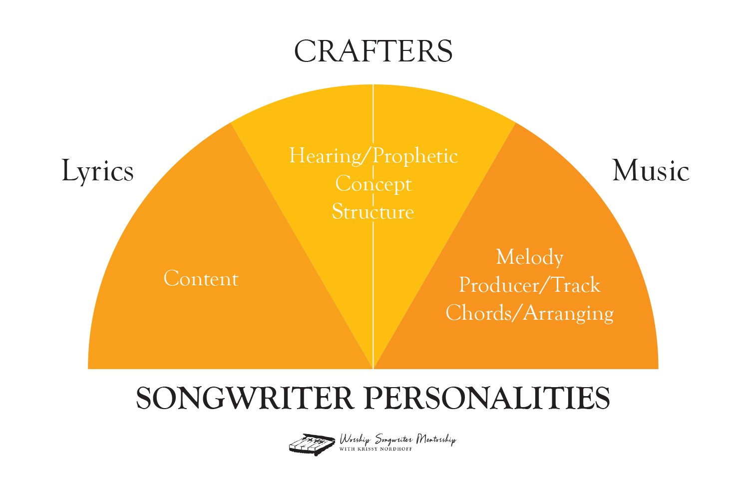 The seven songwriter personalities